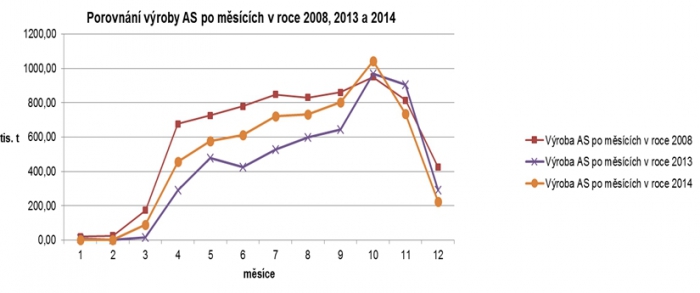 Porovnání výroby asfaltových směsí v měsících, zdroj Sdružení pro výstavbu silnic Praha