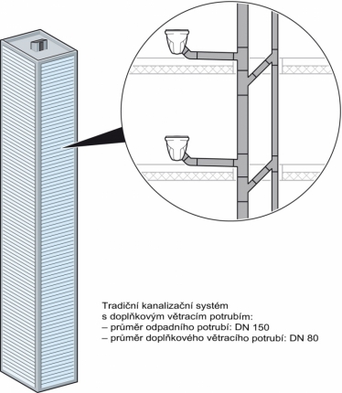 Porovnání výkonu na příkladu bytového domu s 93 podlažími a výpočtovým odtokem (DU) 6,2 l/s na jedno podlaží