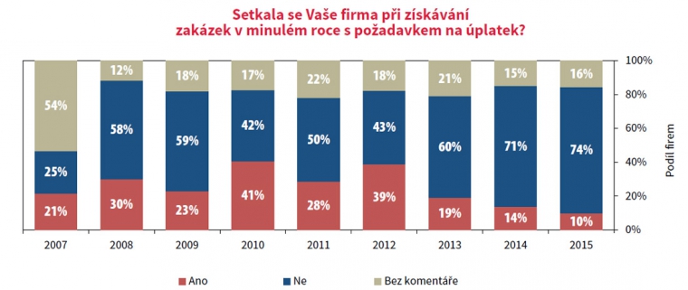 Graf požadavků na úplatek