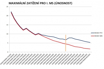 Obr. 8: Porovnání vložek MIAKO 50 PTH a MIAKO 50 BN 3/2015