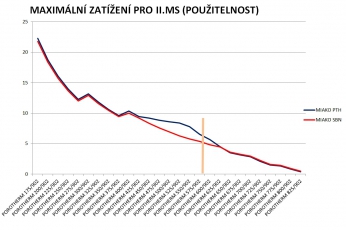 Obr. 8: Porovnání vložek MIAKO 50 PTH a MIAKO 50 BN 3/2015