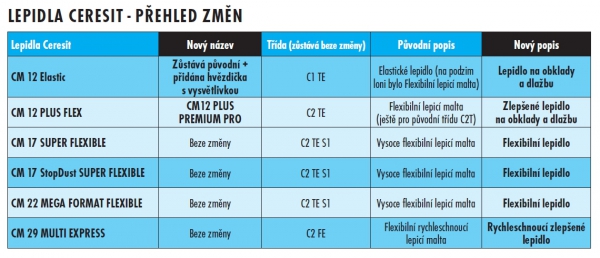 Změny označení produktů Ceresit