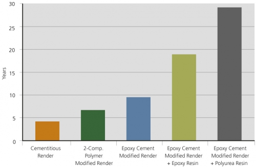 Graf 1: Životnost ochranných technologií v prostředí aktivační jímky ČOV