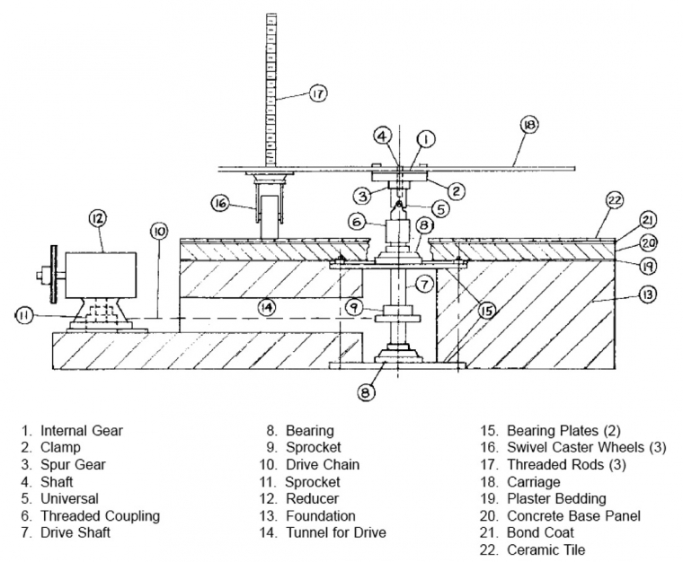 Obr. 1a: Řez schématem (původní řešení): Motor, spojený s hnací hřídelí prochází středem základu a zkoušeného vzorku a otáčí vozíkem nad zkušebním vzorkem rychlostí 15 otáček za minutu