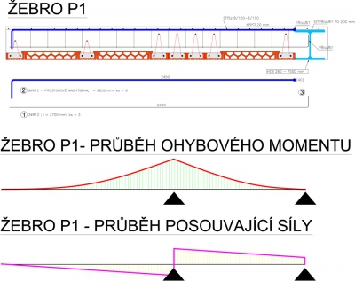 Obr. 13: Výztuž a průběhy vnitřních sil u žebra P1