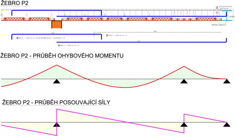 Obr. 14: Výztuž a průběhy vnitřních sil u žebra P2