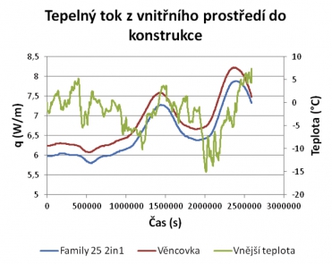 Graf 1: Celkový tepelný tok z vnitřního prostředí do konstrukce