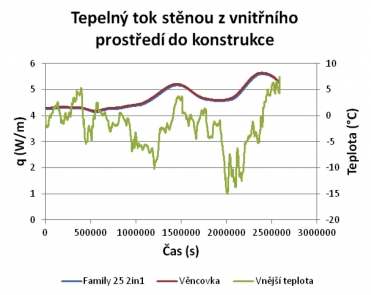 Graf 2: Tepelný tok stěnou z vnitřního prostředí do konstrukce