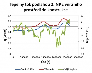 Graf 3: Tepelný tok podlahou 2. NP z vnitřního prostředí do konstrukce