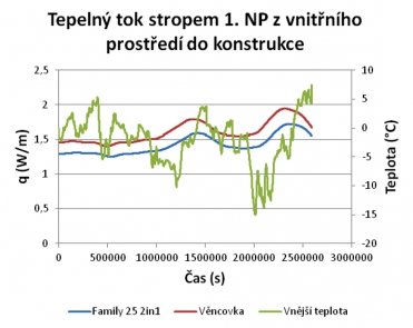 Graf 4: Tepelný tok stropem 1. NP z vnitřního prostředí do konstrukce