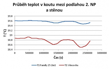 Graf 5: Průběh teplot na styku stěny a podlahy 2. NP