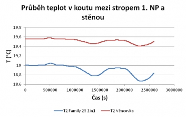 Graf 6: Průběh tepot v koutu mezi stěnou a stropem 1. NP