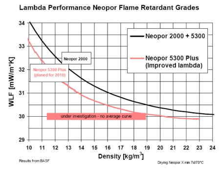 Obr. 4, 5: Do výroby se postupně dostávají další suroviny konkrétně SUNPOR a INEOS NOVA. V nabídce se postupně objevují i výkonnější typy „šedých“ surovin pro EPS. Zdroj: BASF, SUNPOR