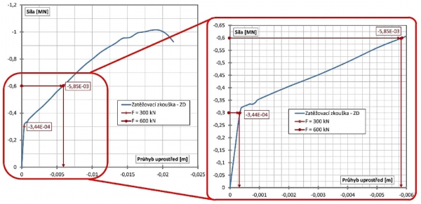 Obr. 5: Zatěžovací křivka zákrytové desky získaná numerickou simulací