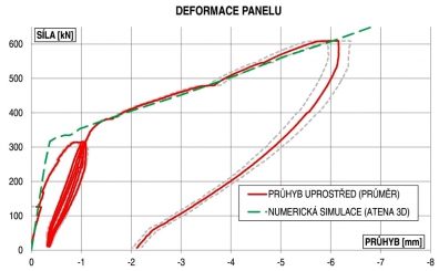Obr. 7: Porovnání predikovaného a skutečného chování zákrytové desky během zatěžování