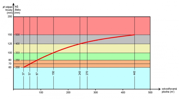 Obr. 1: Rozměry střešních žlabů a odpadních trub podle velikosti odvodňované plochy