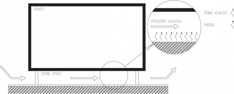 Obr. 1: Princip založení objektu na crawl space