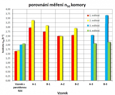 Obr. 5: Graf hodnot n50