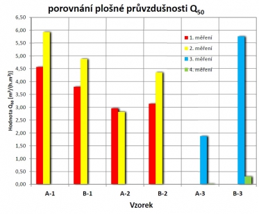 Obr. 6: Graf hodnot Q50