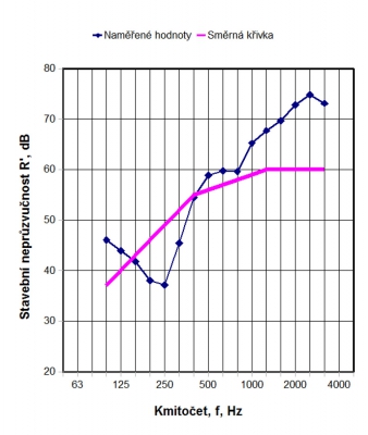 Graf 1: Příklad 1 – naměřené hodnoty