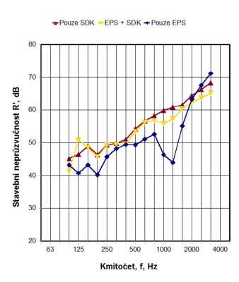 Graf 3: Příklad 2 – Porovnání neprůzvučnosti bez opatření a po provedení úprav