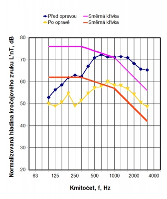 Graf 4: Příklad 4 – Naměřené hodnoty před opravou a po ní