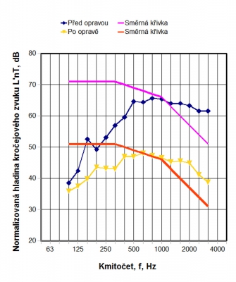 Graf 5: Příklad 4 – Naměřené hodnoty před opravou a po ní