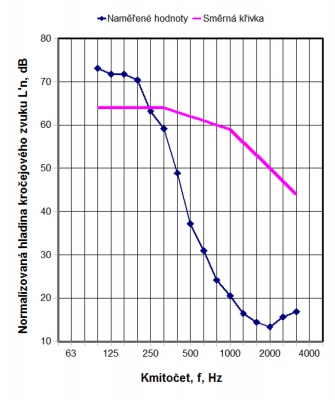 Graf 6: Příklad 5 – Naměřené hodnoty