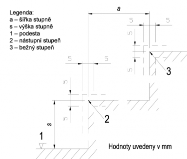 Obr. 1: Přípustné odchylky geometrické přesnosti schodišťových stupňů