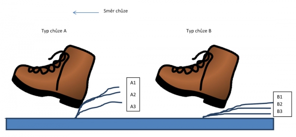 Obr. 1 Ukázka způsobu našlapování na podlahu