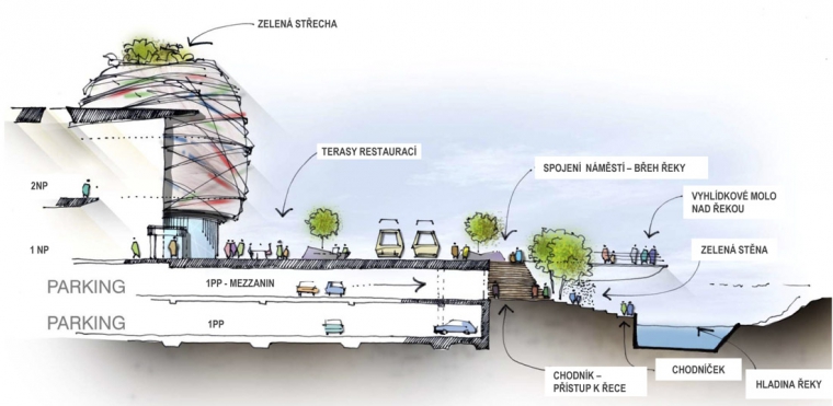 Princip hlavního veřejného prostoru v řezu, možný přístup k řece