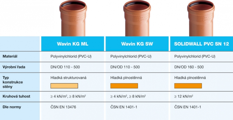 Kanalizační potrubí z plastů – PVC
