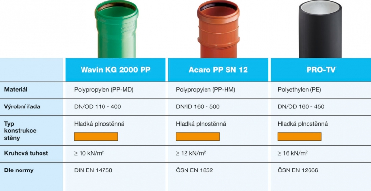 Kanalizační potrubí z plastů – PP, PE