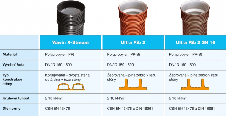 Kanalizační potrubí z plastů – PP