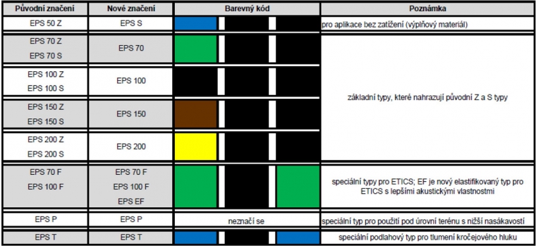 Izolačních desky z pěnového polystyrenu mají nové značení