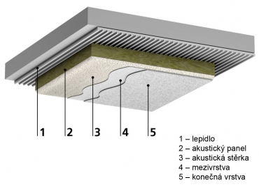 Příklad sestavení systému