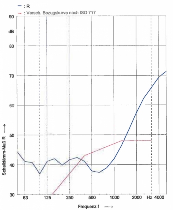 Obr. 2: Výsledky testů laboratorní neprůzvučnosti
