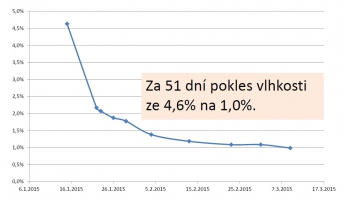 Obr. 9: Průběh vysychání cihel zmoklých na stavbě