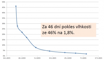 Obr. 10: Průběh vysychání cihel nasáklých ze základové desky