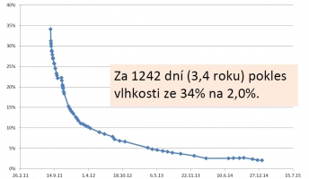 Obr. 11: Průběh vysychání cihel při extrémním testu
