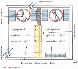 Obr. 2: Schéma zařízení pro testování tepelně-vlhkostních parametrů