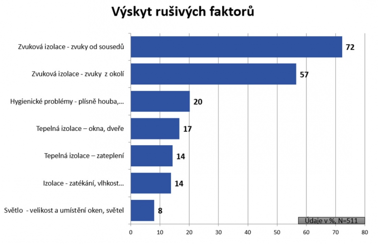 Graf 1: Výskyt rušivých faktorů