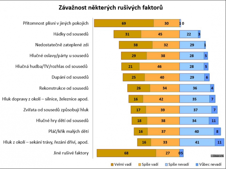Graf 2: Závažnost některých rušivých faktorů
