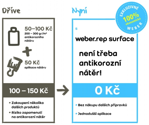 Úspory při použití malty Weber.rep surface (při aplikaci na 1 m2 s tloušťkou 3 cm)