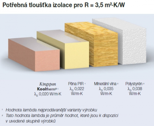 Porovnání tloušťky různých druhů tepelné izolace při shodné tepelném odporu
