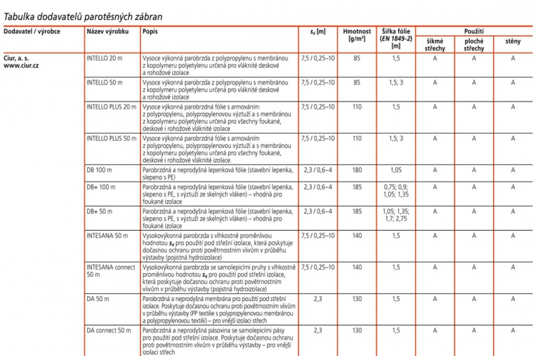 Tabulka dodavatelů parotěsných zábran