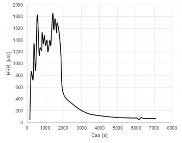 Obr. 1: Každý předmět, například osobní automobil, uvolňuje v libovolném okamžiku procesu hoření teplo (1a). Tento trend lze popsat křivkou rychlosti uvolňování tepla HRR (1b, graf je ilustrativní) [21].