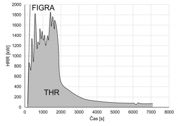 Obr. 2: Deriváty rychlosti uvolňování tepla HRR; a – celkové uvolněné teplo THR a intenzita rozvoje požáru FIGRA; b – konstrukce průměrné rychlosti emise tepla ARHE a její maximum mARHE