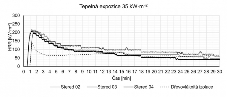 Obr. 6: Rychlost uvolňování tepla dřevovláknité izolace a materiálu Stered při tepelné expozici 35 kW·m–2 (odpovídá teplotě kónického zářiče cca 670 °C)
