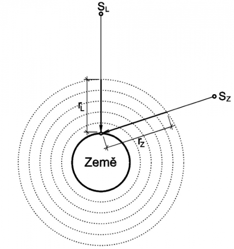 Obr. 5: Schéma pohlcování UV záření v průběhu roku